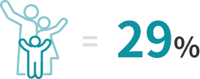 子育てパパママ率29%